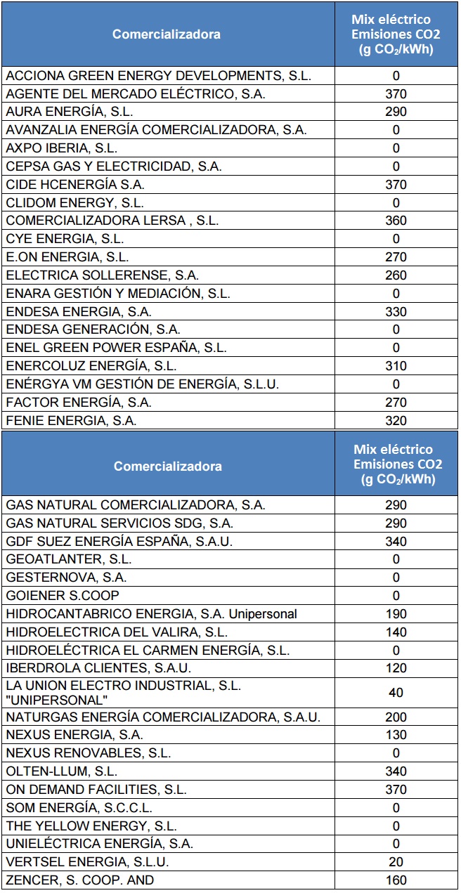 Emisiones de CO2 por kilovatio hora comercializado 2014 Emisiones de CO2 por kilovatio hora comercializado 2014