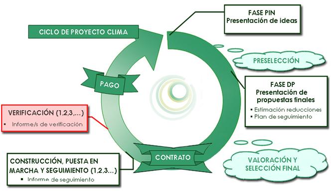 Ciclo proyecto clima del magrama