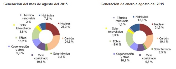 Mix de Generación Agosto 2015 y acumulado enero-agosto 2015