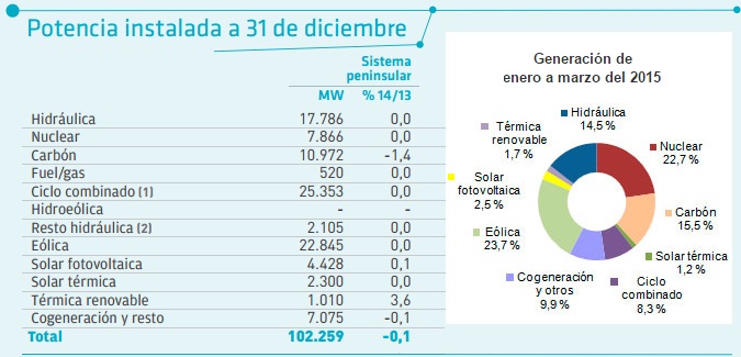 Mix eléctrico enero marzo 2015 Mix eléctrico enero marzo 2015