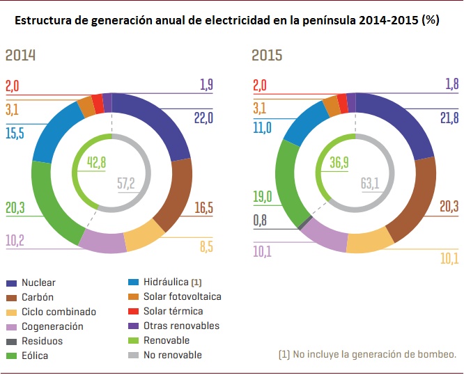 Informe del sistema eléctrico español 2015 Informe del sistema eléctrico español 2015