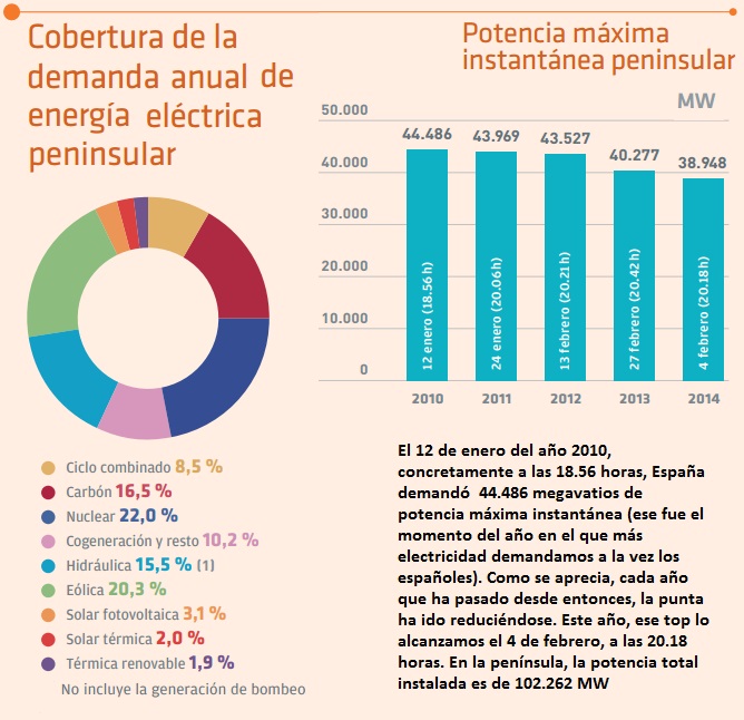 Cobertura de la demanda anual de energía eléctrica peninsular Cobertura de la demanda anual de energía eléctrica peninsular