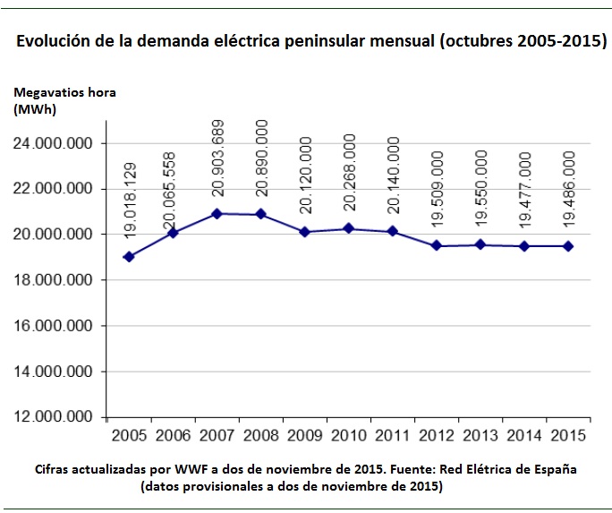 Evolución de la demanda eléctrica peninsular mensual octubres 2006-2015 Evolución de la demanda eléctrica peninsular mensual octubres 2006-2015