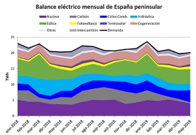 La producción termosolar y fotovoltaica en conjunto ha subido un 22% y un 27% en los últimos trimestre y semestre, respectivamente