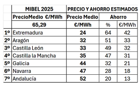 Abaratar la electricidad en las regiones con renovables (III)