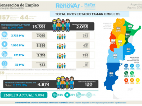 A partir del programa RenovAr, las renovables ya han creado 5 mil empleos directos