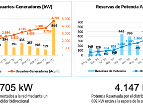 La generación distribuida se acerca a los 5 MW de potencia