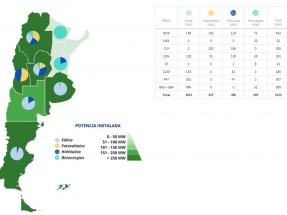 En los últimos dos años, las renovables pasaron de cubrir menos del 2 % de la demanda eléctrica a superar el 8 %