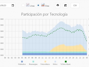 Récord: El domingo pasado las renovables alcanzaron a suplir el 22,6 % de la demanda eléctrica