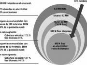 La población campesina paga más por la energía