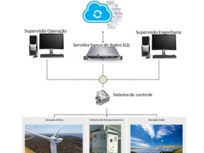 Una empresa estatal de energía desarrolla un sistema hibrido con eólica, solar y almacenamiento