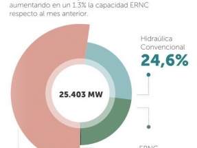 Las renovables alcanzan los 6 GW de capacidad instalada, y superan el 23 % de la matriz eléctrica