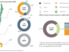 Las renovables generaron cerca del 20 % de la electricidad consumida en marzo