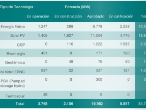El aporte de las renovables al SIC aumentó un 17% en un año