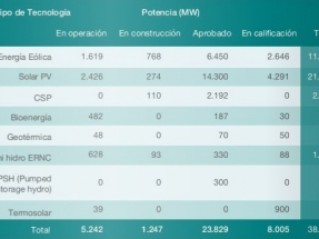 Por segundo mes consecutivo, las ERNC superan el 20 % de aporte al sistema eléctrico