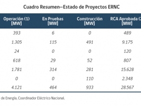 Este año las renovables alcanzarán los 5,5 GW de capacidad instalada