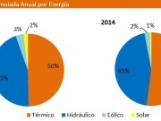 En 2015, las renovables generaron el 11,5% de la electricidad del SIC