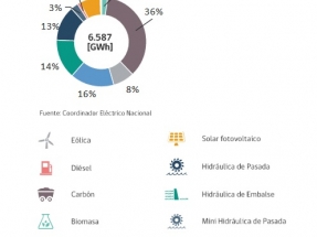 Durante agosto, las renovables, sin hidráulica convencional, generaron el 20 % de la electricidad