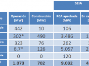 En septiembre, la solar sumó 1 MW conectado