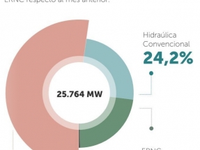 La capacidad instalada renovable ya casi alcanza los 6,5 GW, y hay más de 5 GW en construcción