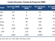 A punto de alcanzar los 3 GW de capacidad instalada renovable