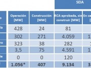 Más de 180 MW renovables en operaciones en el primer semestre