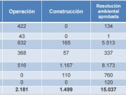Sexto mes consecutivo con nuevas plantas renovables en funciones
