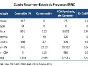 En septiembre entraron en operaciones 153 MW renovables