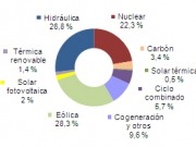 Nuevo máximo histórico: el 59% de la electricidad fue renovable en febrero