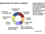 La demanda de energía eléctrica desciende un 2,4% en agosto