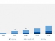 Estados Unidos sumará en cinco años más de 2 GW de almacenamiento de energía