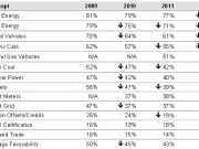 ¿Se pierde la confianza en las renovables?