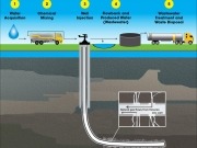 Informe de la EPA: El fracking, potencial peligro para las napas de agua