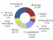 Récord histórico: el 54% de la electricidad en abril fue renovable