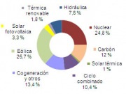 La eólica supera por primera vez los 5.000 GWh de generación eléctrica mensual