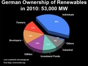 51% of German renewables owned by citizens