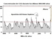 Greenpeace exige una clara apuesta por las energías renovables para combatir "niveles de CO2 sin precedentes"