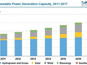 Entre los países top en instalación renovable durante 2017