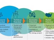 El potencial económico de las renovables se ha triplicado, según el NREL