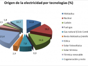 WWF pide el cese definitivo de las subvenciones a los combustibles fósiles