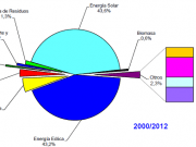 España, quinto lugar mundial en patentes en renovables