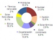 La energía solar produce más electricidad que el gas en junio