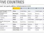 2º y 3º en inversión renovable mundial respecto de su PBI