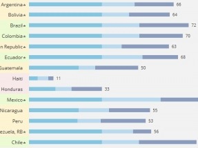 Líderes en energía sostenible, según el Banco Mundial