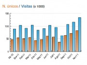De récord en récord: 81.779 navegadores únicos en noviembre
