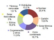 La generación eléctrica con renovables pierde fuelle en los ocho primeros meses del año