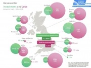 Government reveals renewables bring £2.5 billion boost to economy