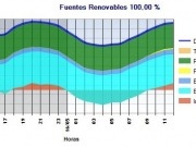La eólica ya alcanza a cubrir el 50% de la demanda eléctrica
