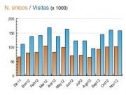 Segundo mes consecutivo con más de 100.000 visitantes únicos