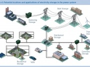 IRENA unveils new roadmap on renewable energy storage